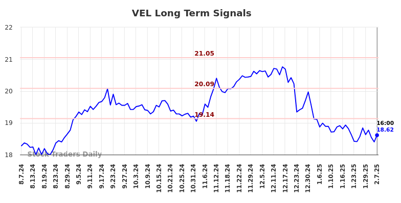 VEL Long Term Analysis for February 9 2025