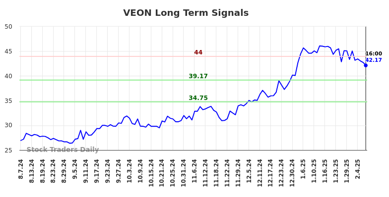 VEON Long Term Analysis for February 9 2025