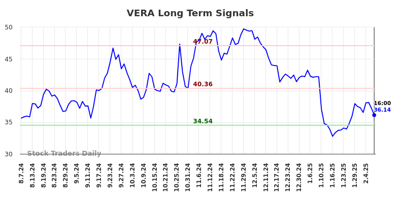 VERA Long Term Analysis for February 9 2025