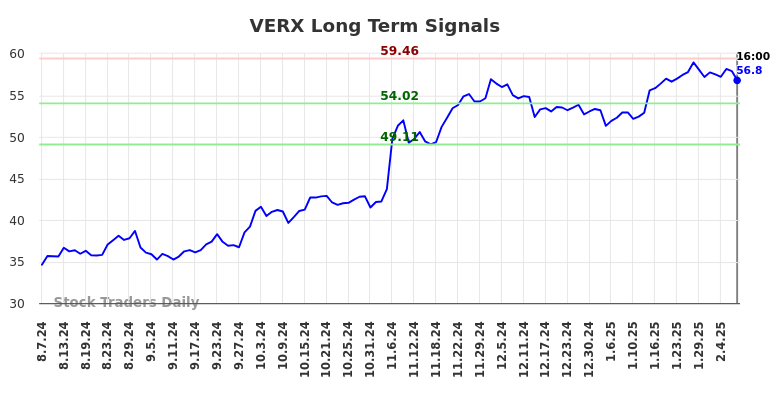 VERX Long Term Analysis for February 9 2025