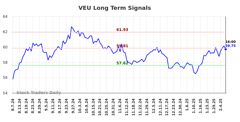 VEU Long Term Analysis for February 9 2025