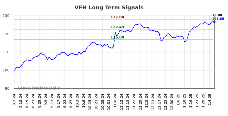 VFH Long Term Analysis for February 9 2025