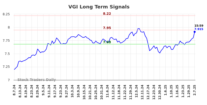 VGI Long Term Analysis for February 9 2025