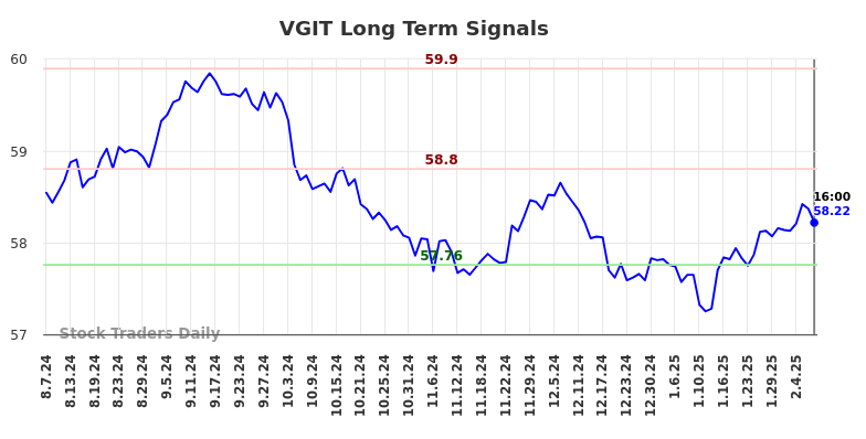 VGIT Long Term Analysis for February 9 2025