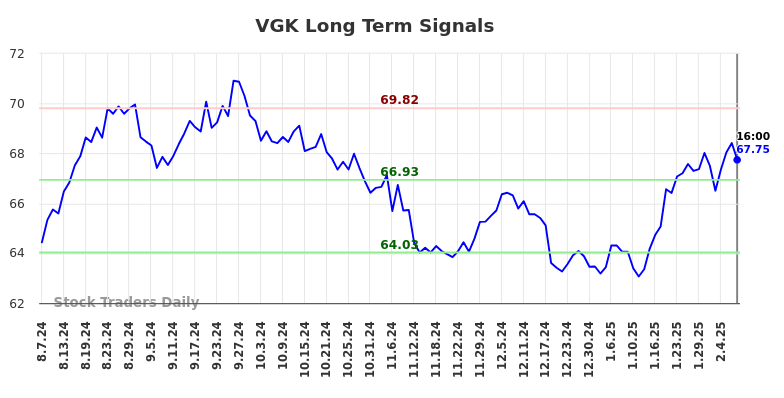 VGK Long Term Analysis for February 9 2025