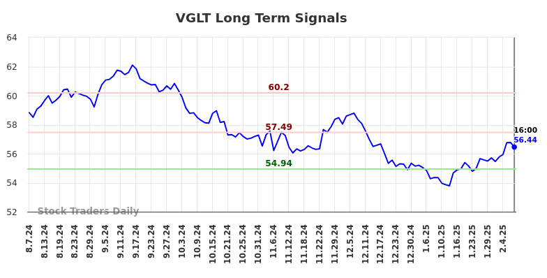 VGLT Long Term Analysis for February 9 2025