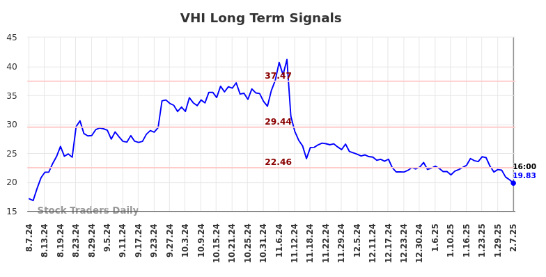 VHI Long Term Analysis for February 9 2025