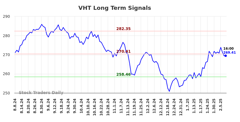 VHT Long Term Analysis for February 9 2025