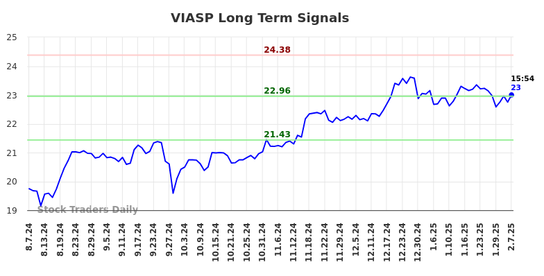 VIASP Long Term Analysis for February 9 2025