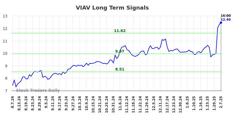 VIAV Long Term Analysis for February 9 2025