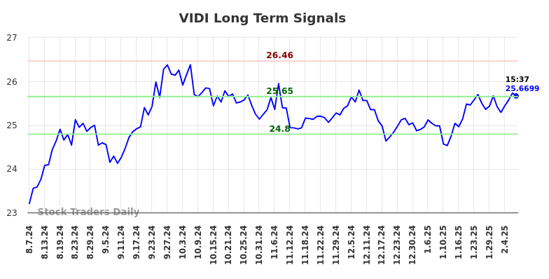 VIDI Long Term Analysis for February 9 2025