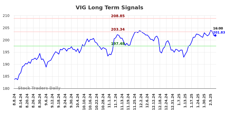 VIG Long Term Analysis for February 9 2025