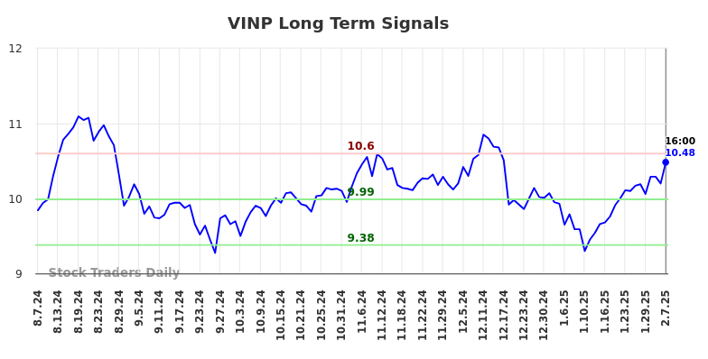 VINP Long Term Analysis for February 9 2025