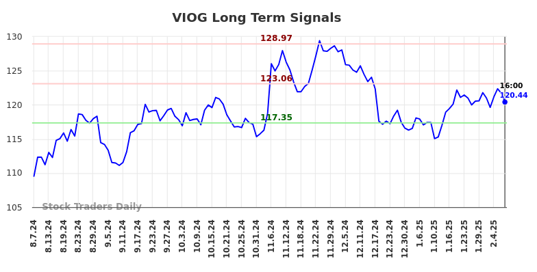 VIOG Long Term Analysis for February 9 2025