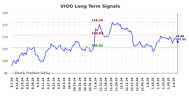 VIOO Long Term Analysis for February 9 2025