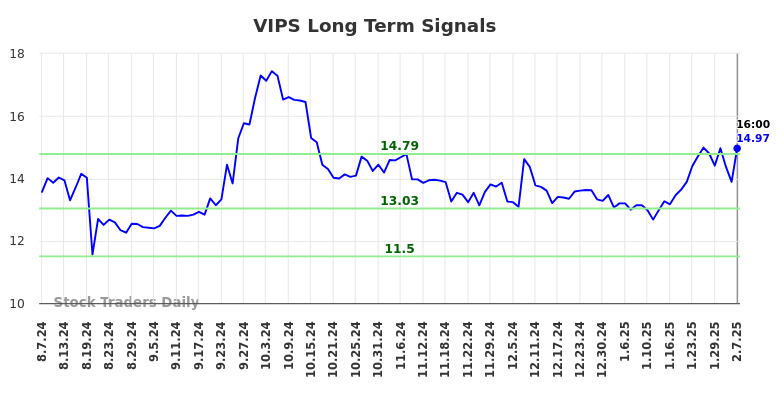 VIPS Long Term Analysis for February 9 2025