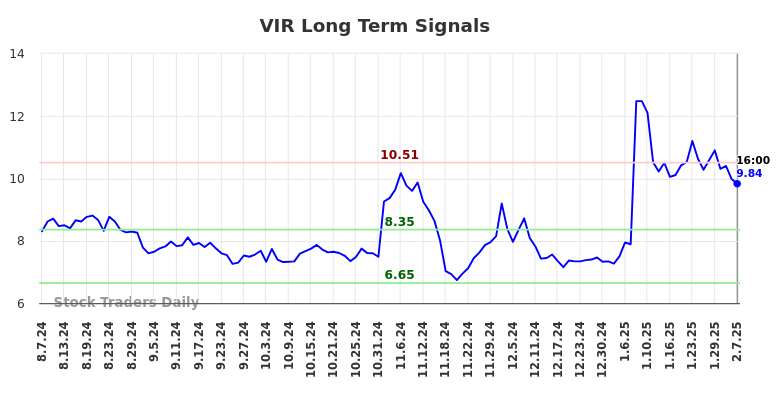 VIR Long Term Analysis for February 9 2025