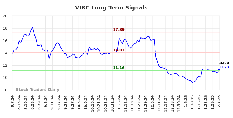 VIRC Long Term Analysis for February 9 2025