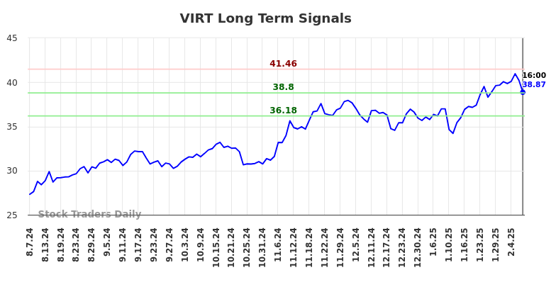 VIRT Long Term Analysis for February 9 2025