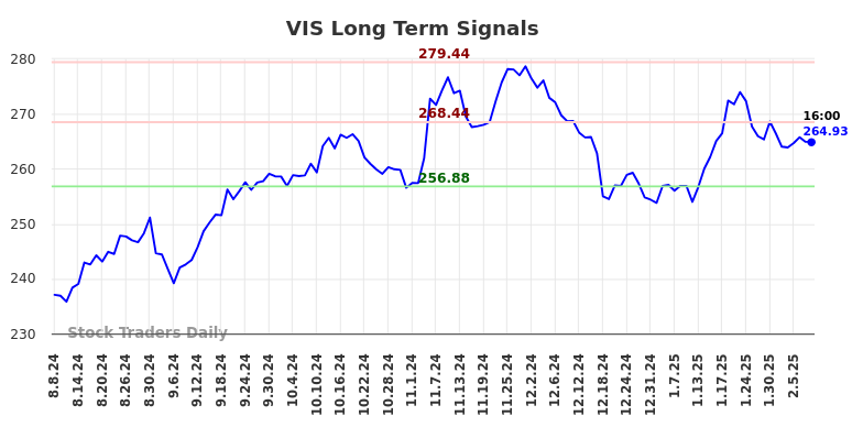 VIS Long Term Analysis for February 9 2025