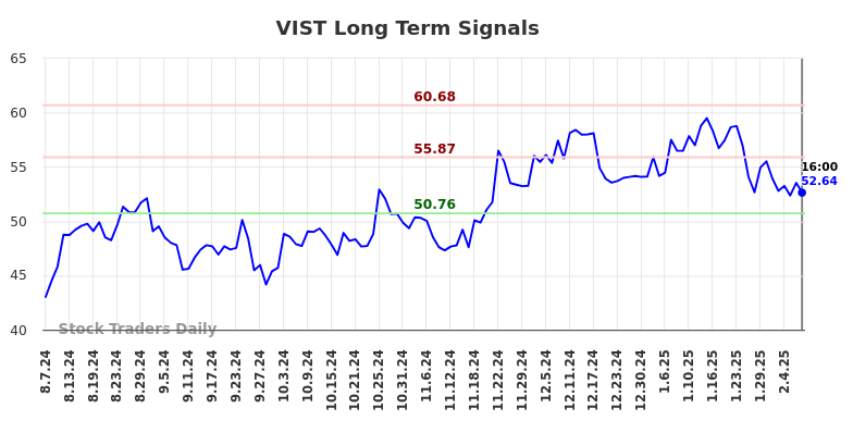 VIST Long Term Analysis for February 9 2025