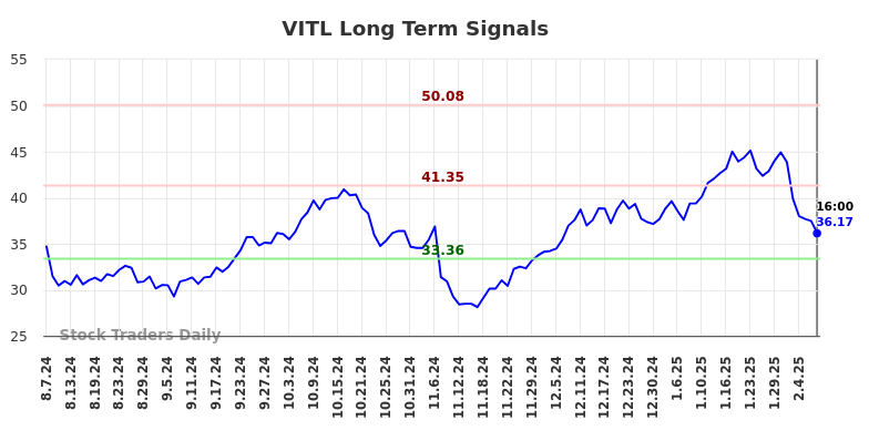 VITL Long Term Analysis for February 9 2025