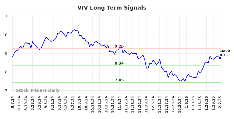 VIV Long Term Analysis for February 9 2025