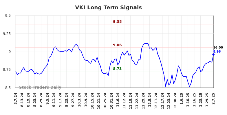 VKI Long Term Analysis for February 9 2025