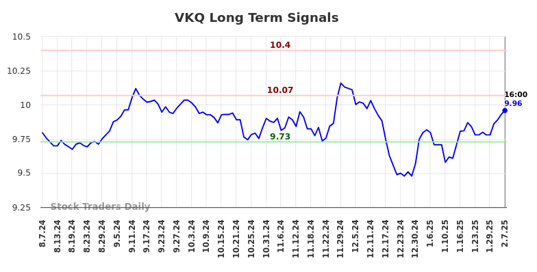 VKQ Long Term Analysis for February 9 2025