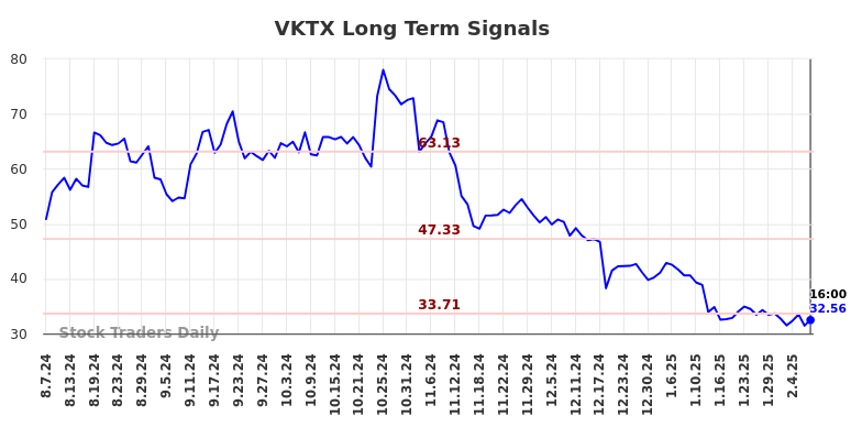 VKTX Long Term Analysis for February 9 2025