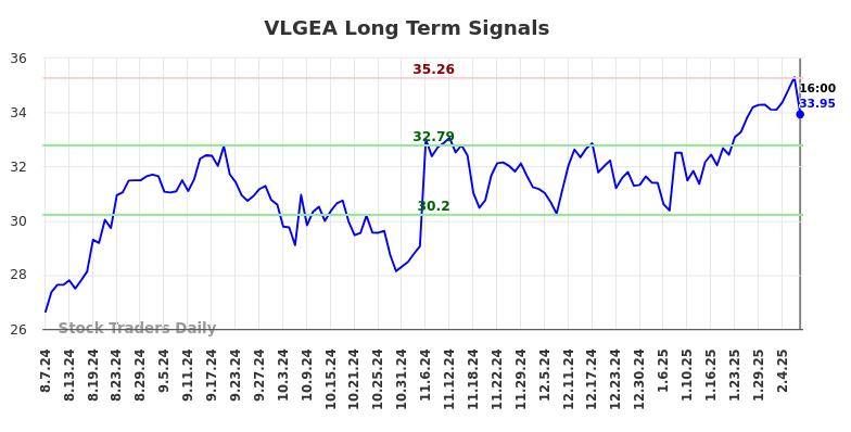 VLGEA Long Term Analysis for February 9 2025