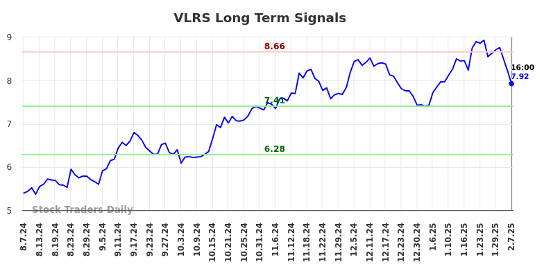 VLRS Long Term Analysis for February 9 2025