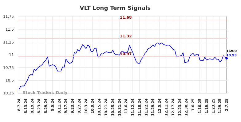 VLT Long Term Analysis for February 9 2025