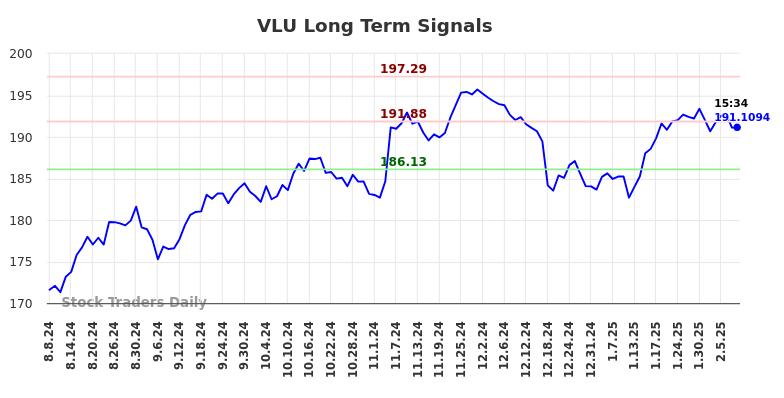 VLU Long Term Analysis for February 9 2025