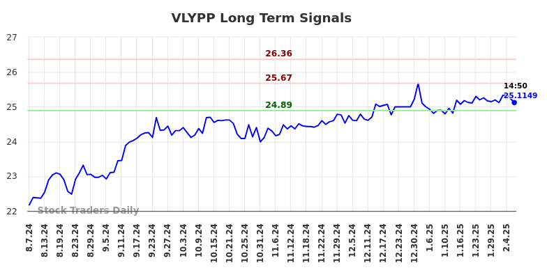 VLYPP Long Term Analysis for February 9 2025