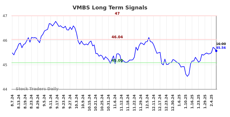 VMBS Long Term Analysis for February 9 2025