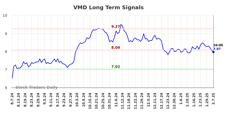 VMD Long Term Analysis for February 9 2025