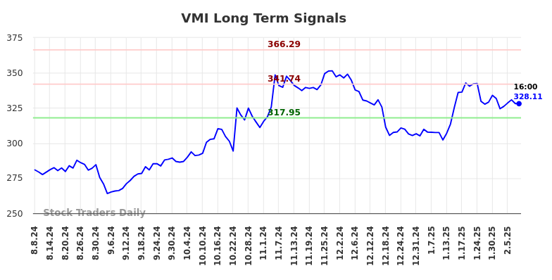 VMI Long Term Analysis for February 9 2025