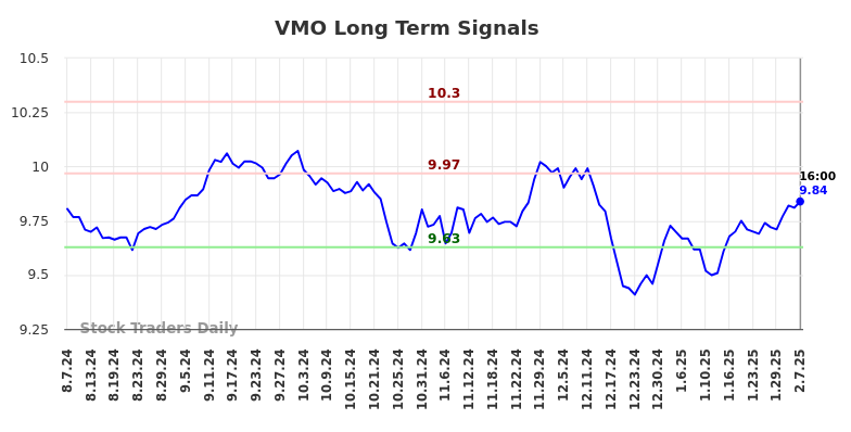 VMO Long Term Analysis for February 9 2025