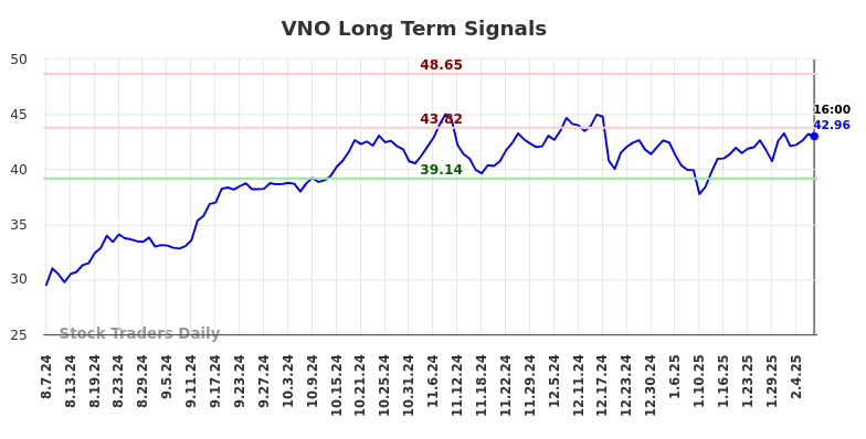 VNO Long Term Analysis for February 9 2025