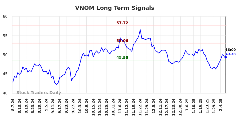 VNOM Long Term Analysis for February 9 2025