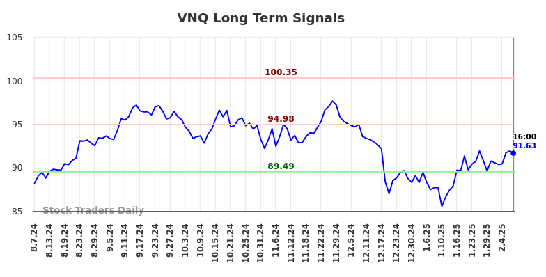 VNQ Long Term Analysis for February 9 2025