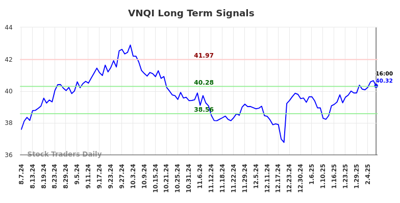 VNQI Long Term Analysis for February 9 2025