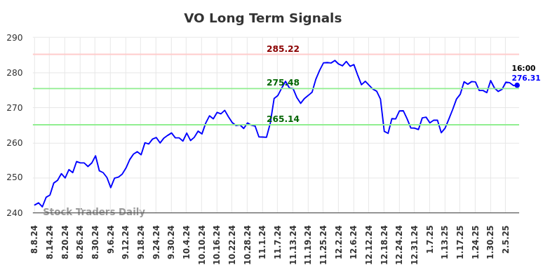 VO Long Term Analysis for February 9 2025