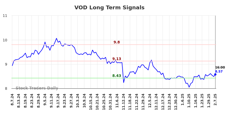 VOD Long Term Analysis for February 9 2025