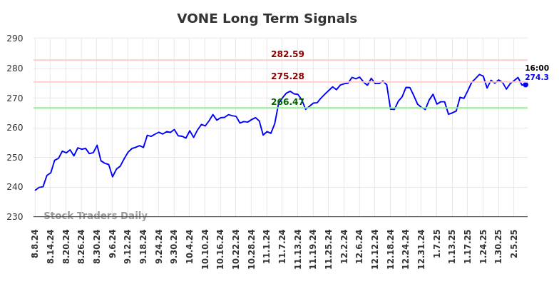 VONE Long Term Analysis for February 9 2025