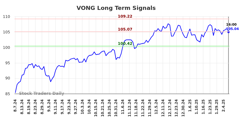 VONG Long Term Analysis for February 9 2025