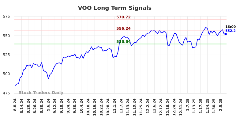 VOO Long Term Analysis for February 9 2025