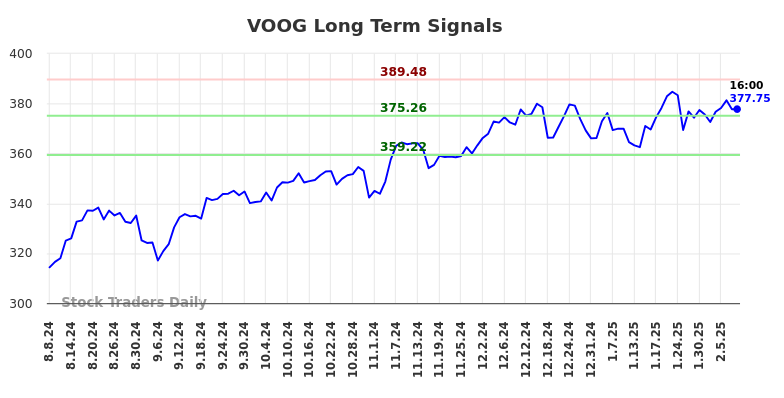 VOOG Long Term Analysis for February 9 2025