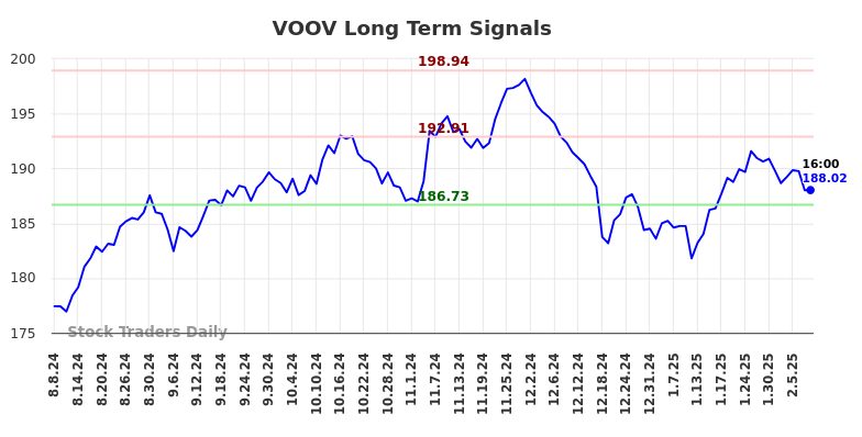 VOOV Long Term Analysis for February 9 2025